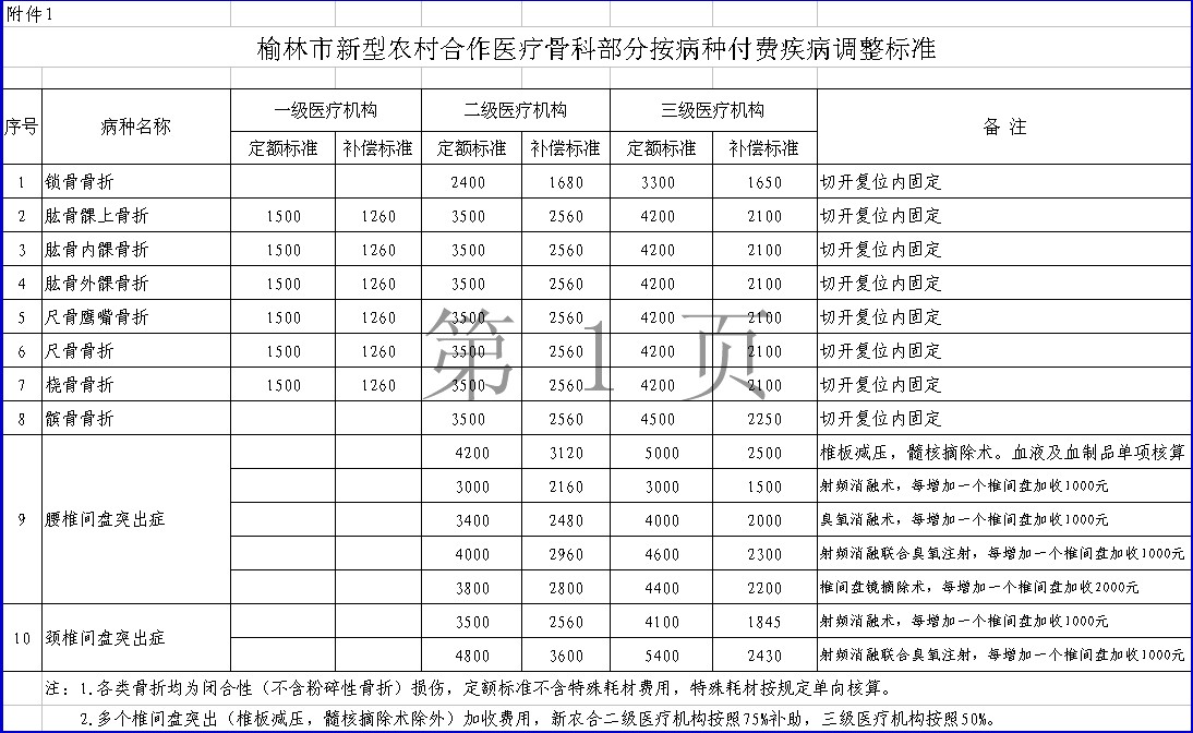 榆林市人民政府办公室关于《榆林市新型农村合作医疗补偿暂行办法》