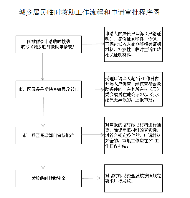 城乡居民临时救助工作流程和申请审批程序图（2017年）.png