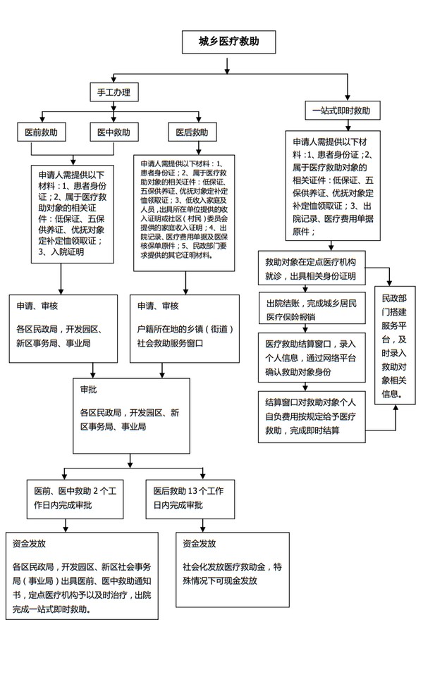 城乡医疗救助流程图.jpg