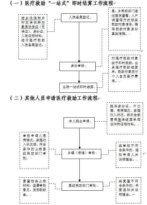 淮北医疗救助流程图.jpg