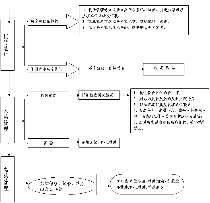 文本框:离站管理,文本框:入站管理,文本框:接待登记