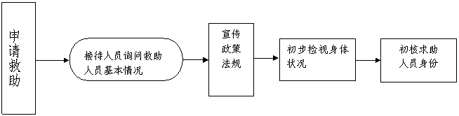 文本框:申请救助