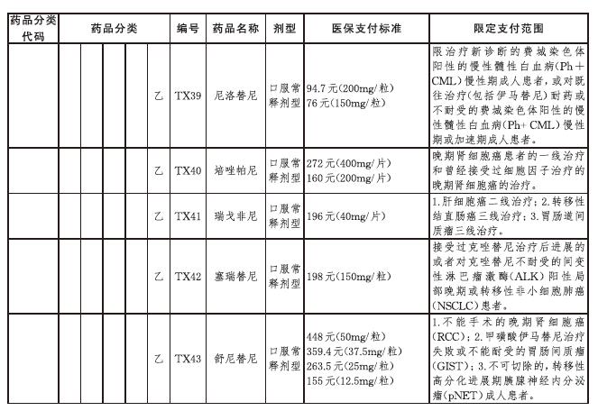 北京市基本医疗保险、工伤保险和生育保险新增17种国家谈判药品品种、限定支付范围及医保支付标准3.jpg