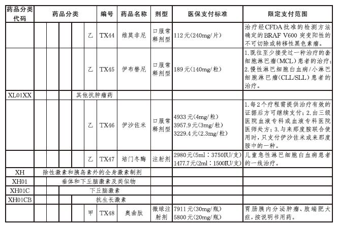 北京市基本医疗保险、工伤保险和生育保险新增17种国家谈判药品品种、限定支付范围及医保支付标准4.jpg