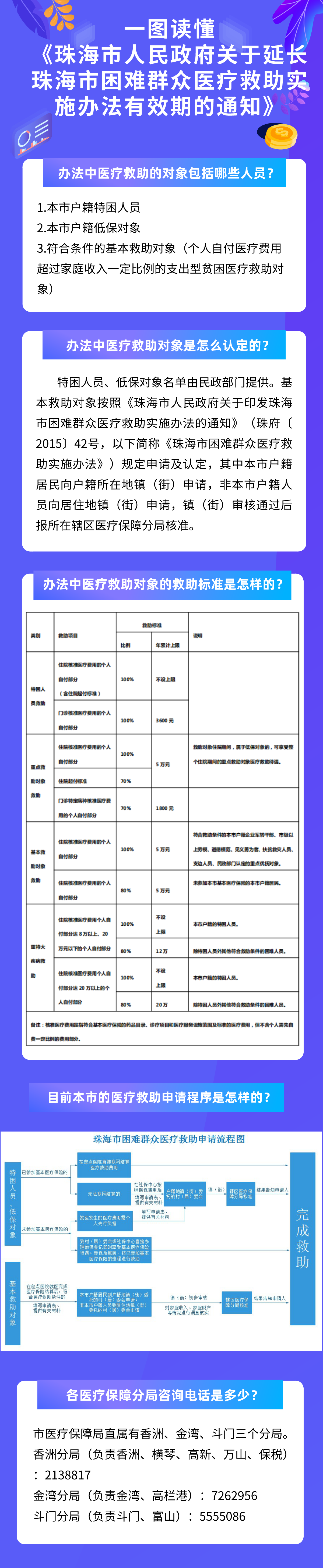 《珠海市人民政府关于延长珠海市困难群众医疗救助实施办法有效期的通知》政策解读.png